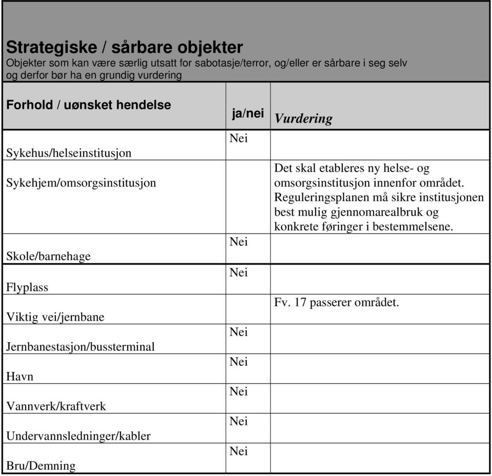 Jernbanestasjon/bussterminal Havn Vannverk/kraftverk Undervannsledninger/kabler Bru/Demning Det skal etableres ny helse- og