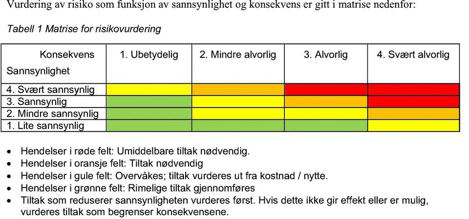 Svært alvorlig Hendelser i røde felt: Umiddelbare tiltak nødvendig.