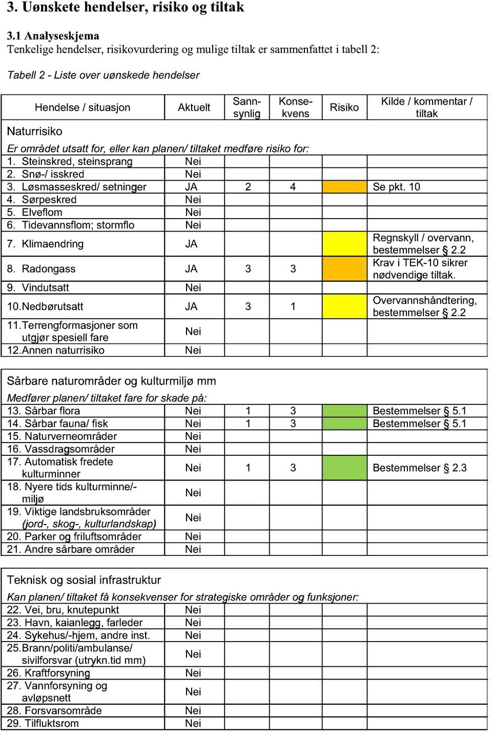 Risiko Kilde / kommentar / tiltak Er området utsatt for, eller kan planen/ tiltaket medføre risiko for: 1. Steinskred, steinsprang 2. Snø-/ isskred 3. Løsmasseskred/ setninger JA 2 4 Se pkt. 10 4.