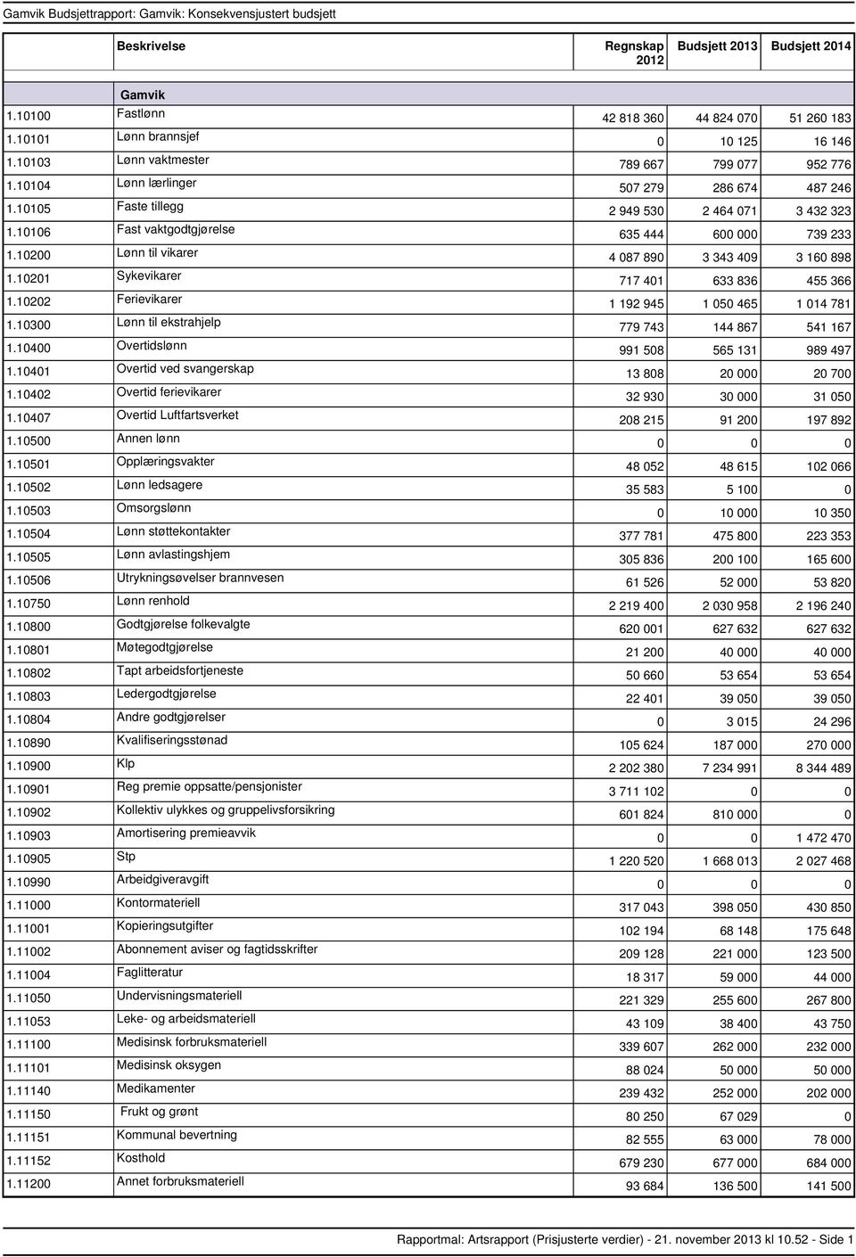 10501 Opplæringsvakter 1.10502 Lønn ledsagere 1.10503 Omsorgslønn 1.10504 Lønn støttekontakter 1.10505 Lønn avlastingshjem 1.10506 Utrykningsøvelser brannvesen 1.10750 Lønn renhold 1.