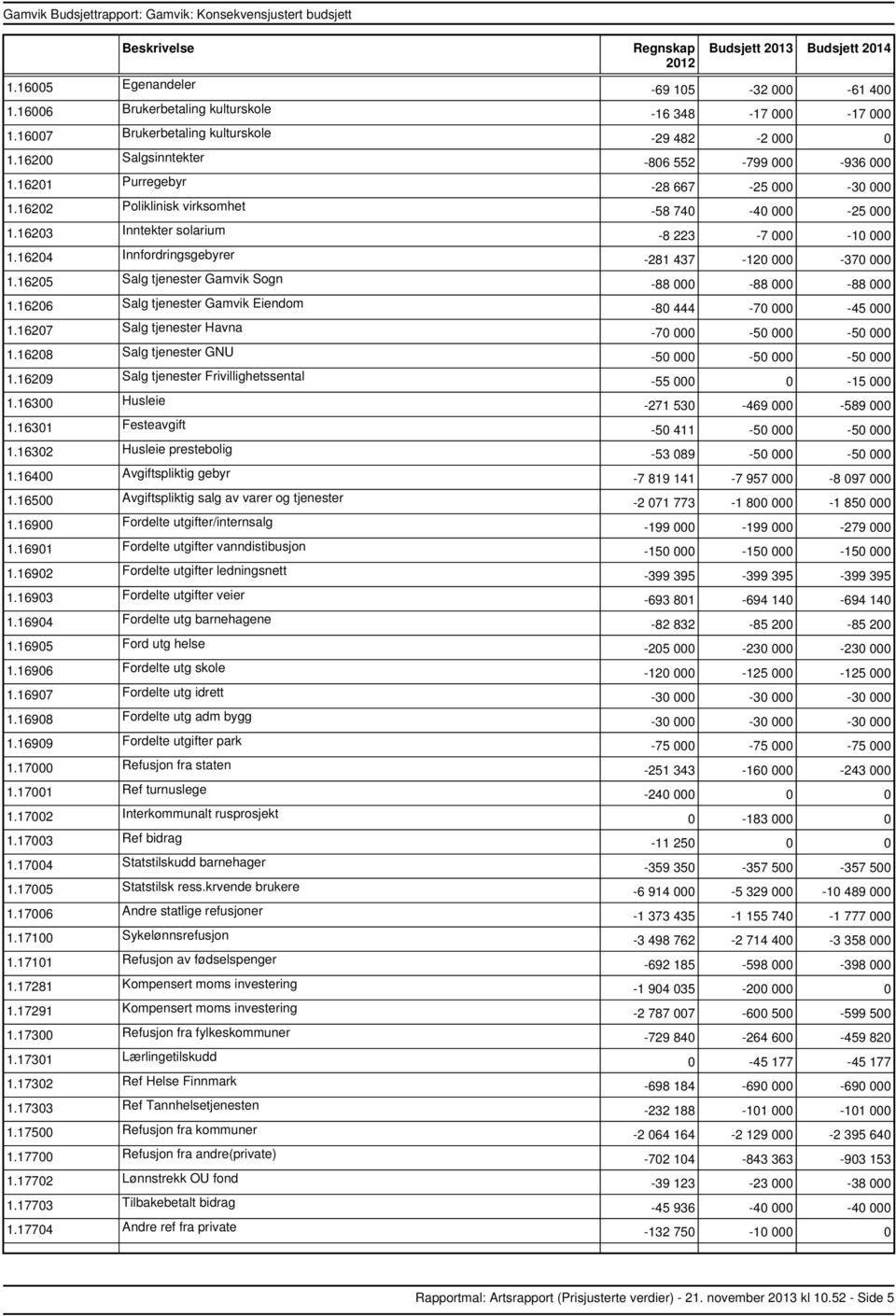 16300 Husleie 1.16301 Festeavgift 1.16302 Husleie prestebolig 1.16400 Avgiftspliktig gebyr 1.16500 Avgiftspliktig salg av varer og tjenester 1.16900 Fordelte utgifter/internsalg 1.