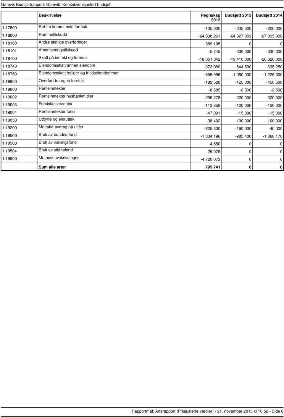 19003 Forsinkelsesrenter 1.19004 Renteinntekter fond 1.19050 Utbytte og eieruttak 1.19200 Mottatte avdrag på utlån 1.19500 Bruk av bundne fond 1.19503 Bruk av næringsfond 1.19504 Bruk av utlånsfond 1.