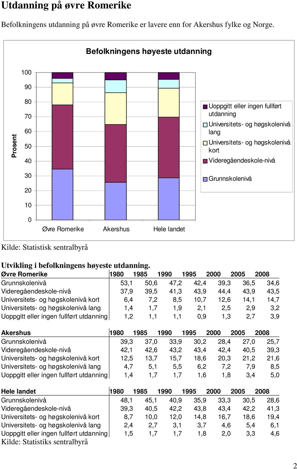 Videregåendeskole-nivå Grunnskolenivå 0 Øvre Romerike Akershus Hele landet Kilde: Statistisk sentralbyrå Utvikling i befolkningens høyeste utdanning.
