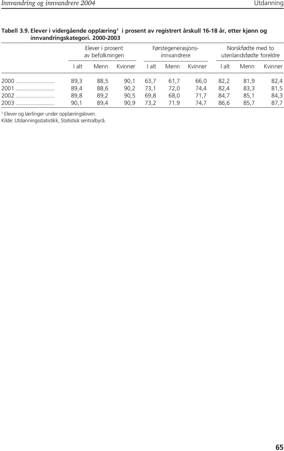 2000-2003 Elever i prosent Førstegenerasjons- Norskfødte med to av befolkningen innvandrere utenlandsfødte foreldre I alt Menn Kvinner I alt Menn