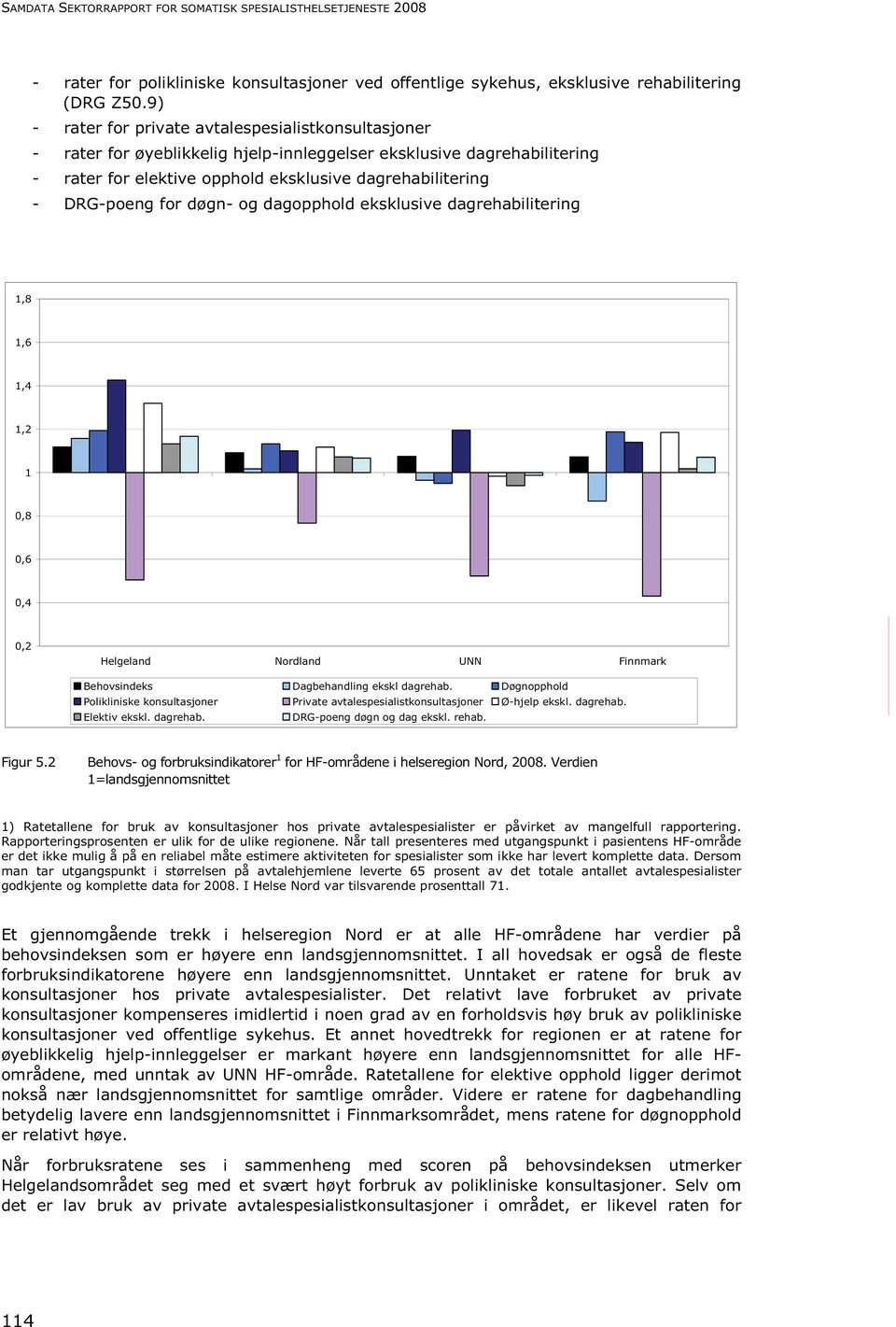 for døgn- og dagopphold eksklusive dagrehabilitering 1,8 1,6 1,4 1,2 1 0,8 0,6 0,4 0,2 Helgeland Nordland UNN Finnmark Behovsindeks Dagbehandling ekskl dagrehab.