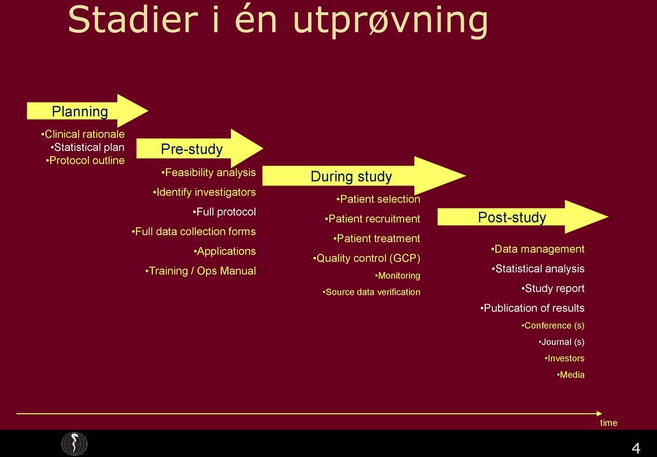 Patient selection Patient recruitment Patient treatment Quality control (GCP) Monitoring Source data verification