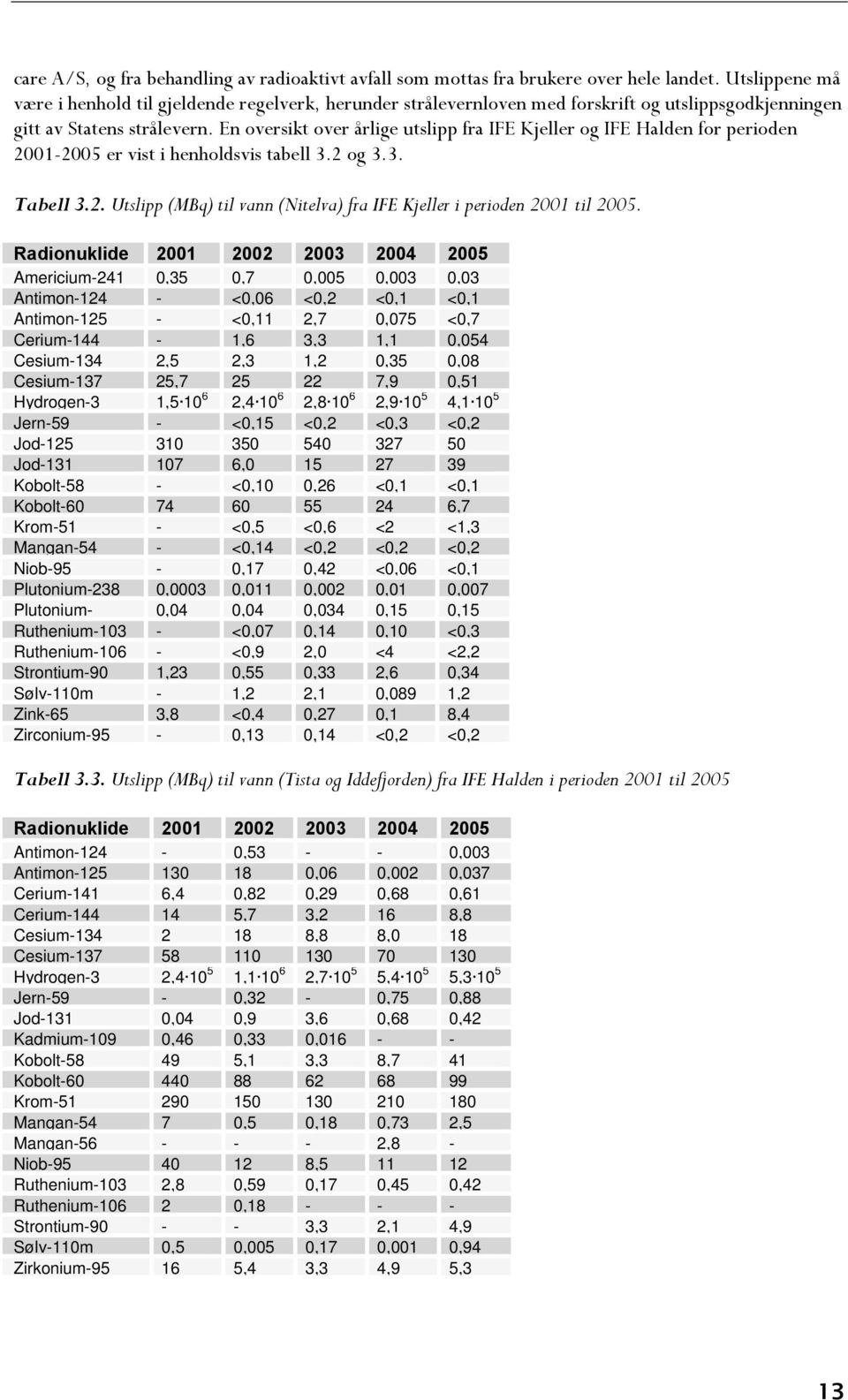 En oversikt over årlige utslipp fra IFE Kjeller og IFE Halden for perioden 2001-2005 er vist i henholdsvis tabell 3.2 og 3.3. Tabell 3.2. Utslipp (MBq) til vann (Nitelva) fra IFE Kjeller i perioden 2001 til 2005.