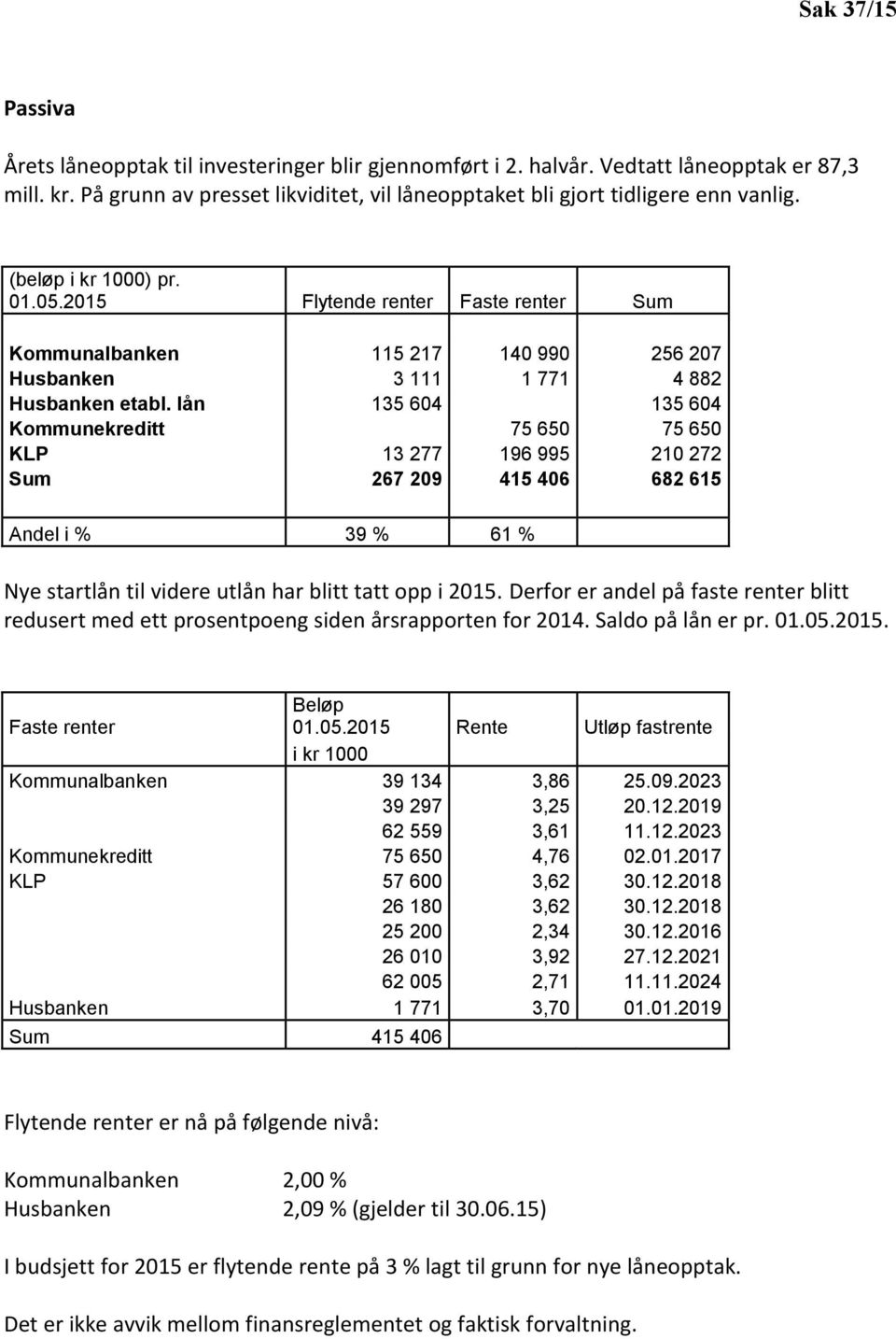 lån 135 604 135 604 Kommunekreditt 75 650 75 650 KLP 13 277 196 995 210 272 Sum 267 209 415 406 682 615 Andel i % 39 % 61 % Nye startlån til videre utlån har blitt tatt opp i 2015.