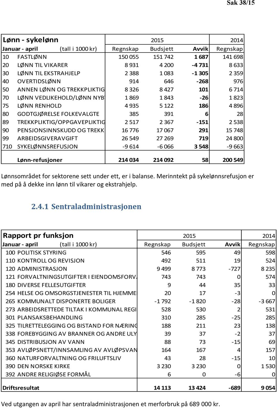 75 LØNN RENHOLD 4 935 5 122 186 4 896 80 GODTGJØRELSE FOLKEVALGTE 385 391 6 28 89 TREKKPLIKTIG/OPPGAVEPLIKTIG, IKKE ARBEIDSGIVERAVGIFTSPLIKTIG 2 517 2 367-151LØNN 2 538 90 PENSJONSINNSKUDD OG