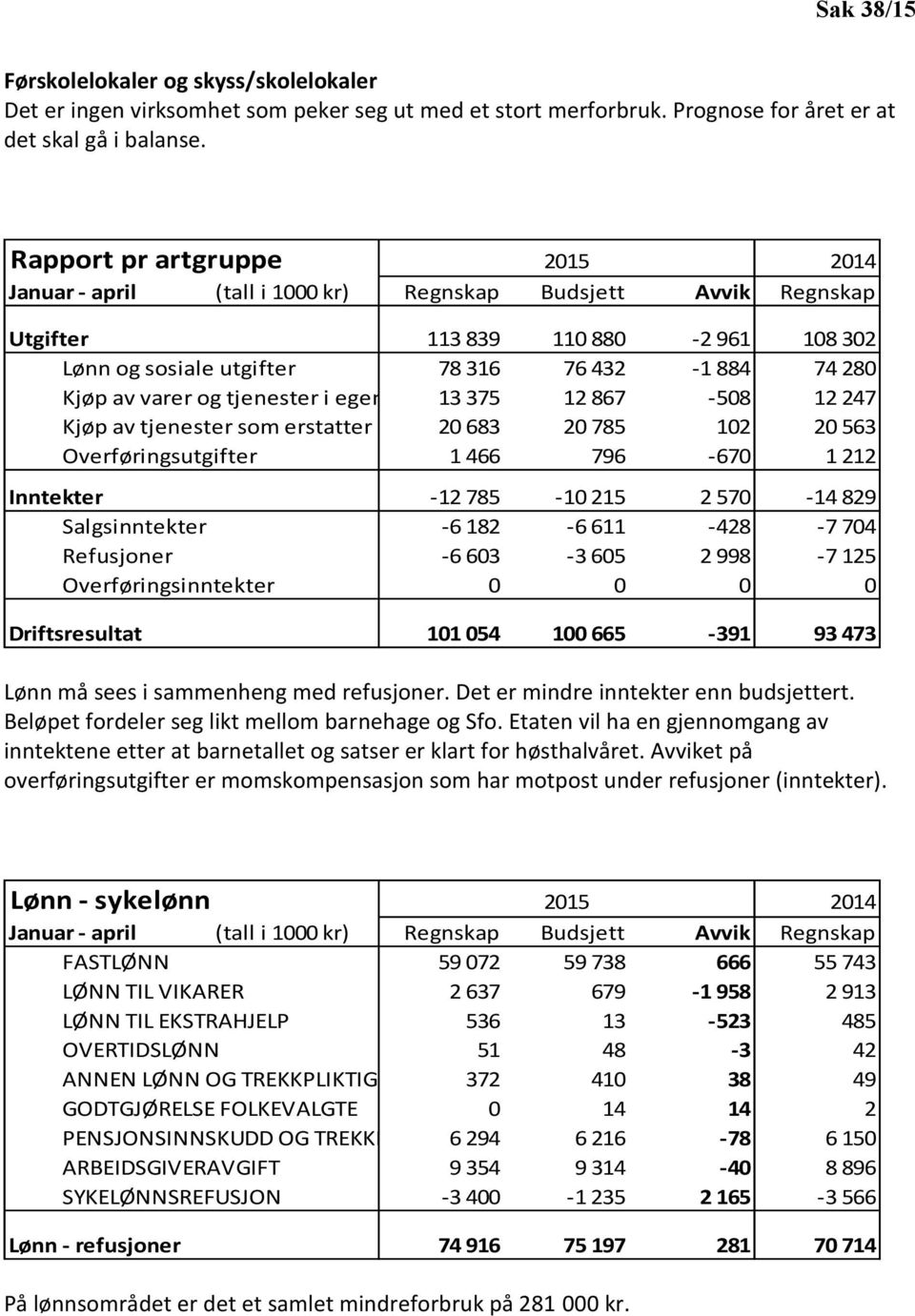 varer og tjenester i egenproduksjon 13 375 12 867-508 12 247 Kjøp av tjenester som erstatter kommunal 20 683tjenesteproduksjon 20 785 102 20 563 Overføringsutgifter 1 466 796-670 1 212 Inntekter -12