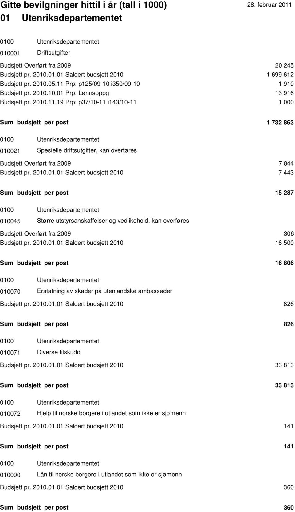 2010.01.01 Saldert budsjett 2010 7 443 Sum budsjett per post 15 287 0100 Utenriksdepartementet 010045 Større utstyrsanskaffelser og vedlikehold, kan overføres Budsjett Overført fra 2009 306 Budsjett pr.