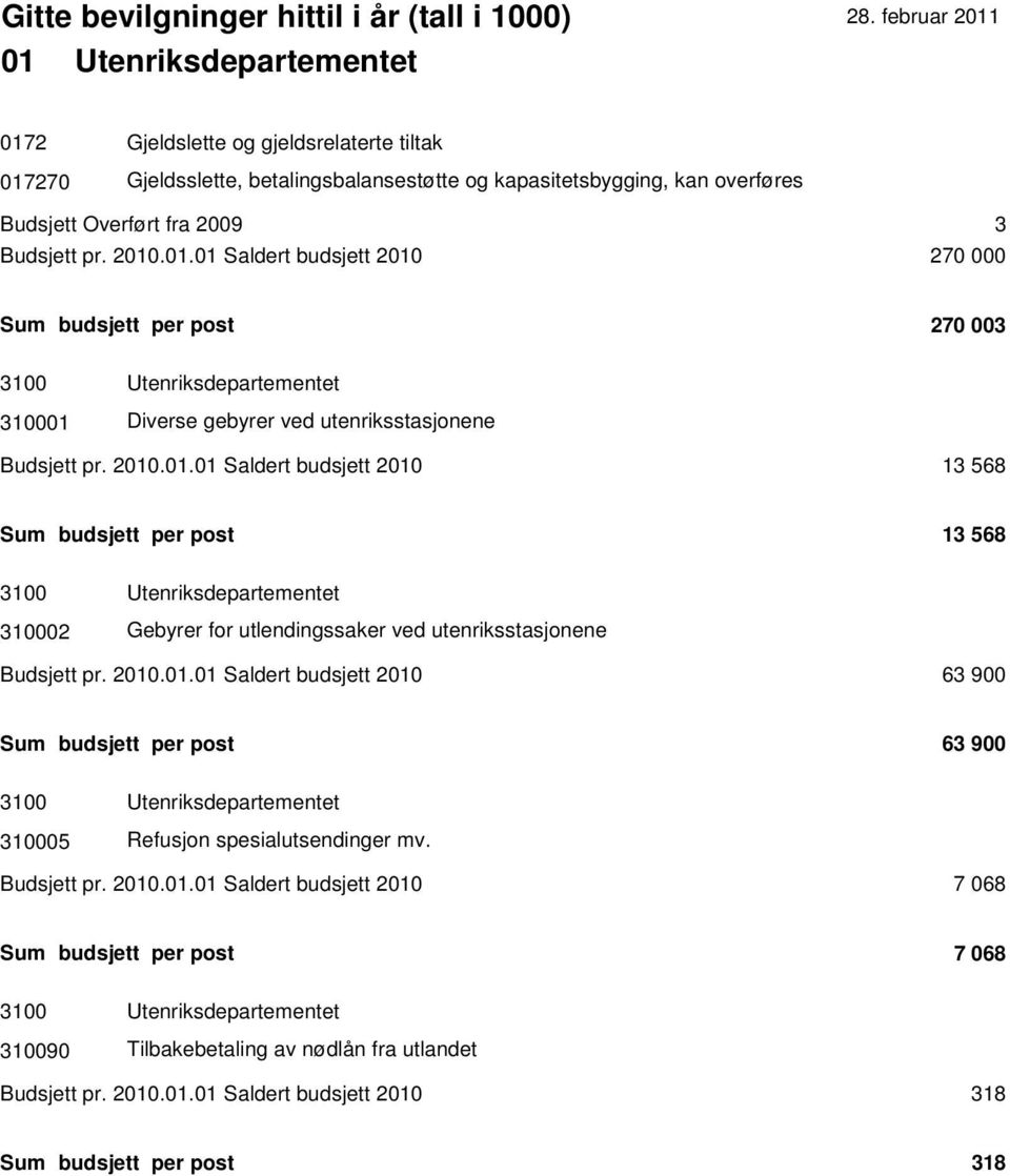 Budsjett pr. 2010.01.01 Saldert budsjett 2010 7 068 Sum budsjett per post 7 068 3100 Utenriksdepartementet 310090 Tilbakebetaling av nødlån fra utlandet Budsjett pr. 2010.01.01 Saldert budsjett 2010 318 Sum budsjett per post 318