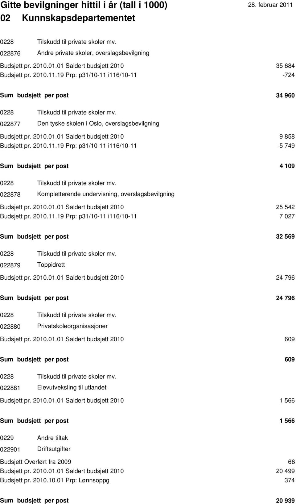 .01.01 Saldert budsjett 2010 9 858 Budsjett pr. 2010.11.19 Prp: p31/10-11 i116/10-11 -5 749 Sum budsjett per post 4 109 0228 Tilskudd til private skoler mv.