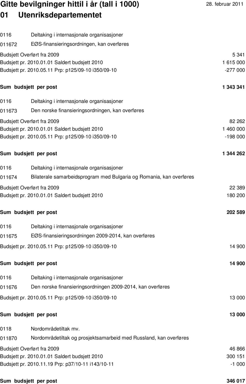 11 Prp: p125/09-10 i350/09-10 -277 000 Sum budsjett per post 1 343 341 0116 Deltaking i internasjonale organisasjoner 011673 Den norske finansieringsordningen, kan overføres Budsjett Overført fra