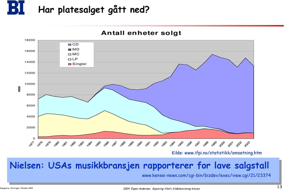 1983 1984 1985 1986 1987 1988 1989 1990 1991 1992 1993 1994 1995 1996 1997 1998 1999 2000 2001 2002 2003 Kilde: www.ifpi.