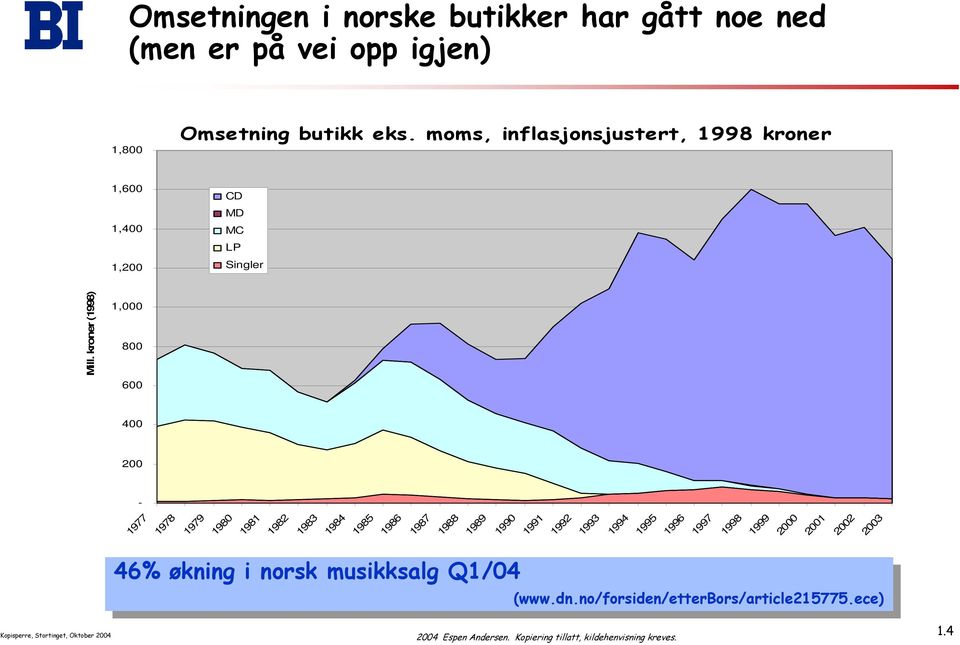 kroner (1998) 1,000 800 600 400 200-1977 1978 1979 1980 1981 1982 1983 1984 1985 1986 1987 1988 1989 1990 1991 1992 1993 1994 1995 1996