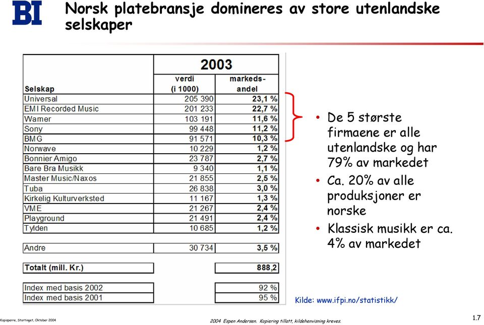 20% av alle produksjoner er norske Klassisk musikk er ca.