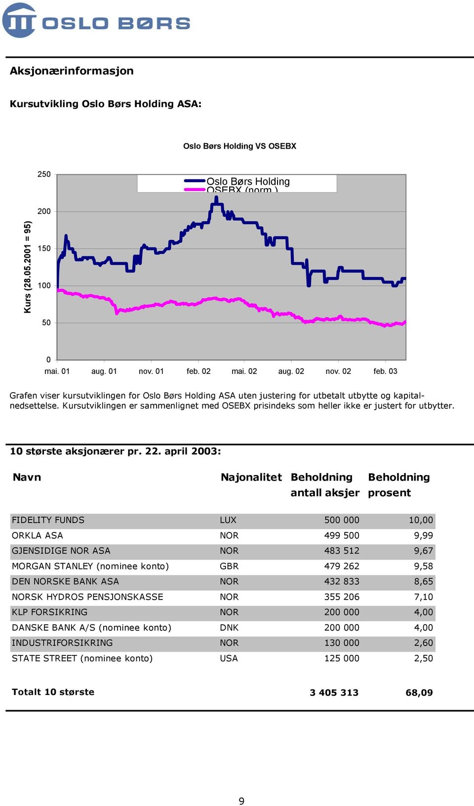 Kursutviklingen er sammenlignet med OSEBX prisindeks som heller ikke er justert for utbytter. 1 største aksjonærer pr. 22.