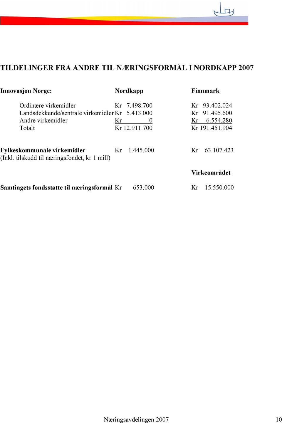 280 Totalt Kr 12.911.700 Kr 191.451.904 Fylkeskommunale virkemidler Kr 1.445.000 Kr 63.107.423 (Inkl.