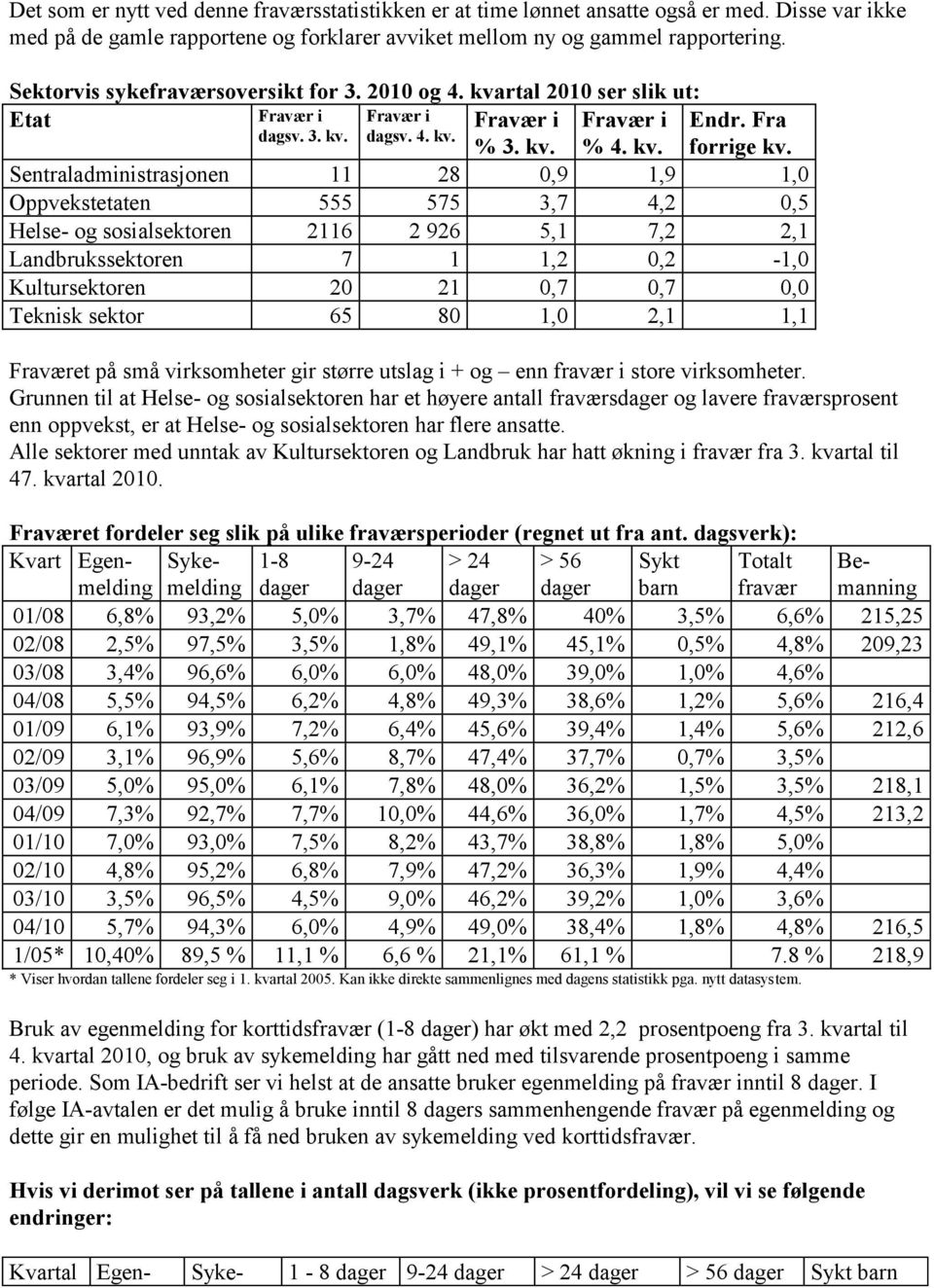 Sentraladministrasjonen 11 28 0,9 1,9 1,0 Oppvekstetaten 555 575 3,7 4,2 0,5 Helse- og sosialsektoren 2116 2 926 5,1 7,2 2,1 Landbrukssektoren 7 1 1,2 0,2-1,0 Kultursektoren 20 21 0,7 0,7 0,0 Teknisk