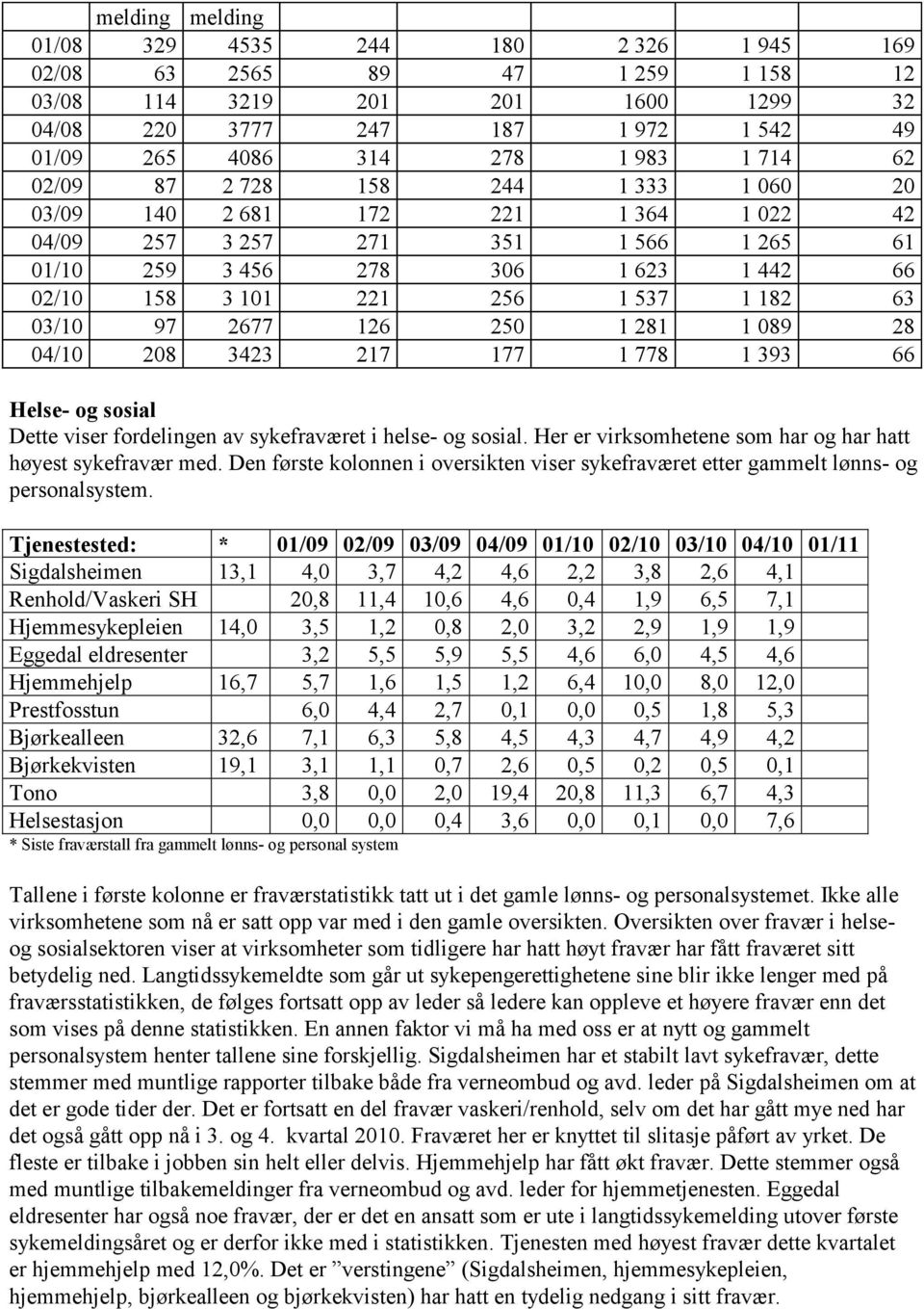 03/10 97 2677 126 250 1 281 1 089 28 04/10 208 3423 217 177 1 778 1 393 66 Helse- og sosial Dette viser fordelingen av sykefraværet i helse- og sosial.