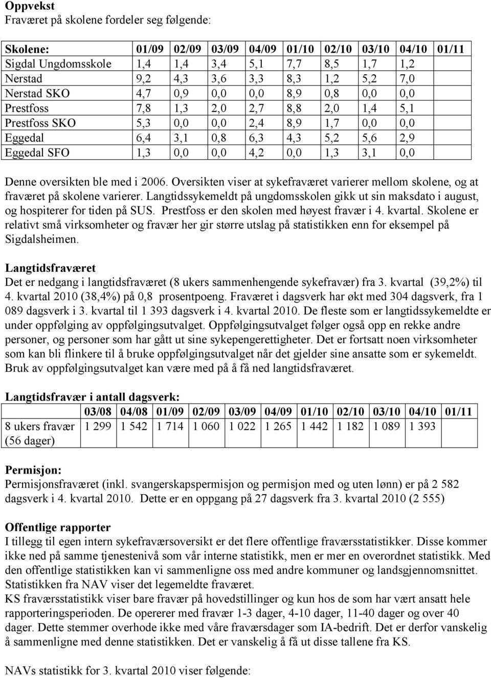 0,0 4,2 0,0 1,3 3,1 0,0 Denne oversikten ble med i 2006. Oversikten viser at sykefraværet varierer mellom skolene, og at fraværet på skolene varierer.