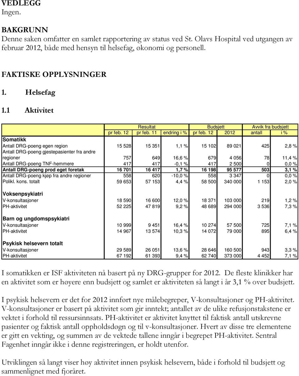 12 2012 antall i % Somatikk Antall DRG-poeng egen region 15 528 15 351 1,1 % 15 102 89 021 425 2,8 % Antall DRG-poeng gjestepasienter fra andre regioner 757 649 16,6 % 679 4 056 78 11,4 % Antall
