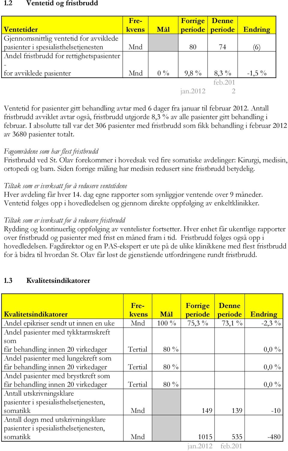 Antall fristbrudd avviklet avtar også, fristbrudd utgjorde 8,3 % av alle pasienter gitt behandling i februar.