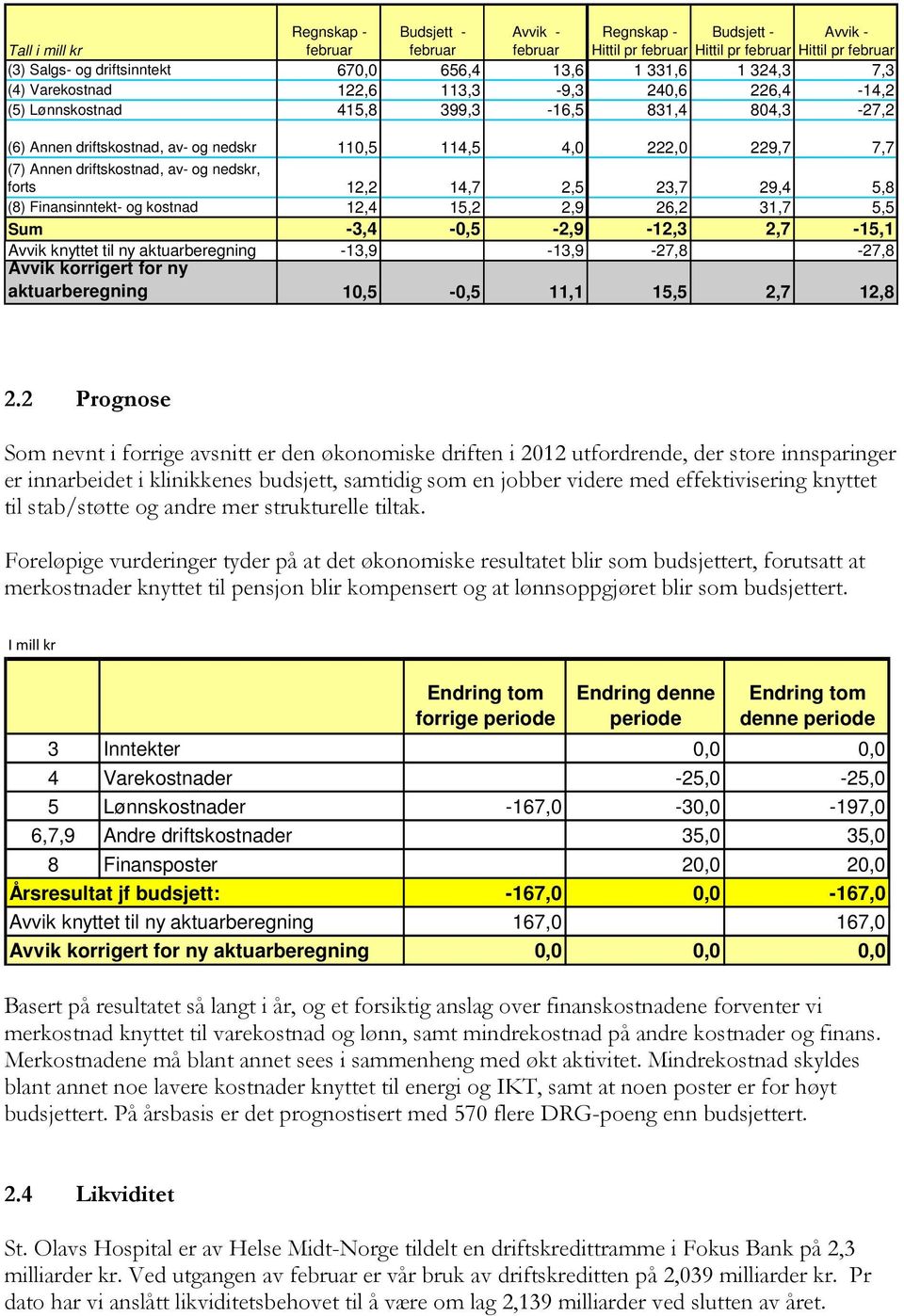 driftskostnad, av- og nedskr, forts 12,2 14,7 2,5 23,7 29,4 5,8 (8) Finansinntekt- og kostnad 12,4 15,2 2,9 26,2 31,7 5,5 Sum -3,4-0,5-2,9-12,3 2,7-15,1 Avvik knyttet til ny aktuarberegning