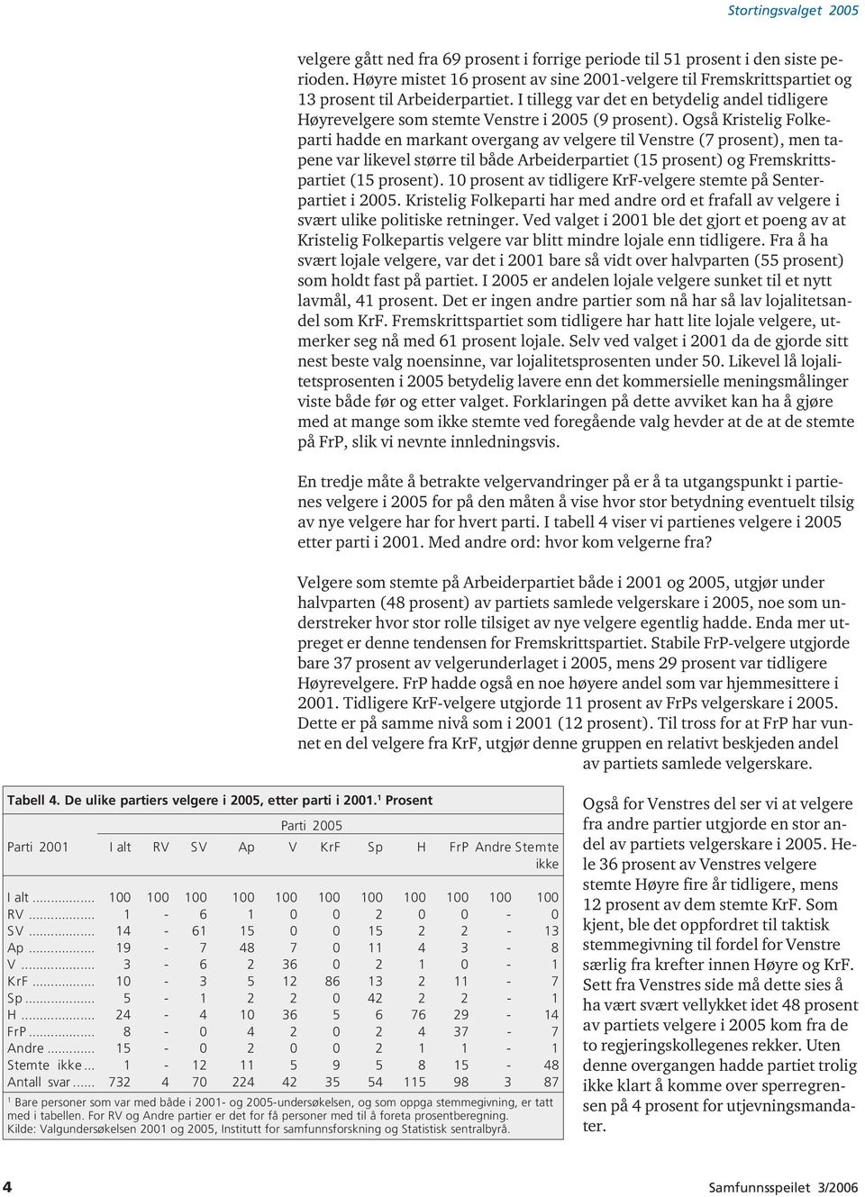 Også Kristelig Folkeparti hadde en markant overgang av velgere til Venstre (7 prosent), men tapene var likevel større til både Arbeiderpartiet (5 prosent) og Fremskrittspartiet (5 prosent).