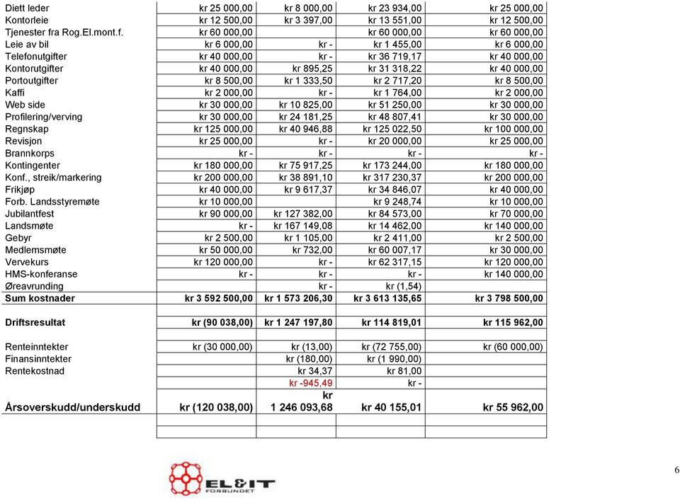 kr 60 000,00 kr 60 000,00 kr 60 000,00 Leie av bil kr 6 000,00 kr - kr 1 455,00 kr 6 000,00 Telefonutgifter kr 40 000,00 kr - kr 36 719,17 kr 40 000,00 Kontorutgifter kr 40 000,00 kr 895,25 kr 31