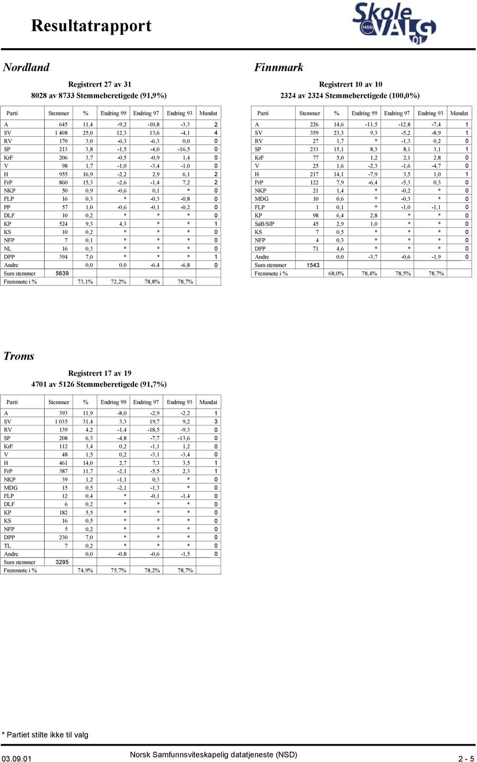 0 NFP 7 0,1 0 NL 16 0,3 0 DPP 394 7,0 1 Andre 0,0 0,0-6,4-6,8 0 5639 73,1% 72,2% 78,8% 78,7% Finnmark Registrert 10 av 10 2324 av 2324 Stemmeberetigede (100,0%) Mandat A 226 14,6-11,5-12,8-7,4 1 SV