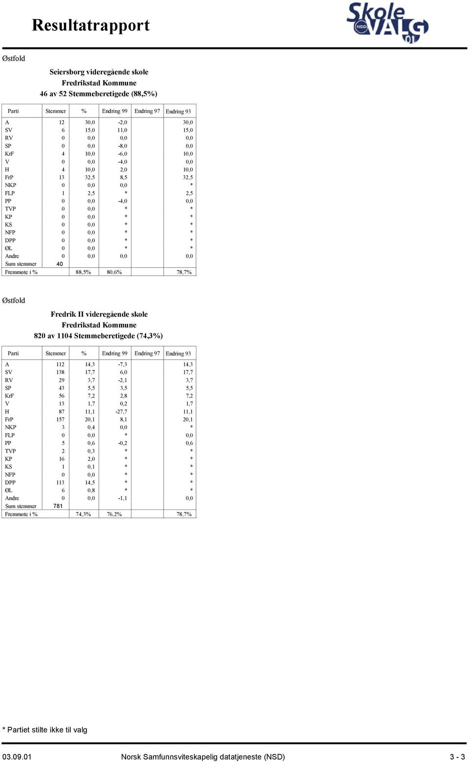 Fredrikstad Kommune 820 av 1104 Stemmeberetigede (74,3%) A 112 14,3-7,3 14,3 SV 138 17,7 6,0 17,7 RV 29 3,7-2,1 3,7 SP 43 5,5 3,5 5,5 KrF 56 7,2 2,8 7,2 V 13 1,7 0,2 1,7 H 87 11,1-27,7 11,1 FrP 157