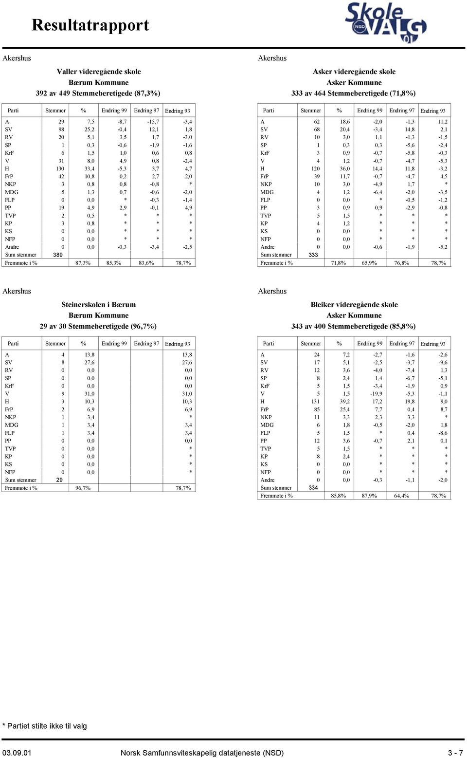 83,6% 78,7% Akershus Asker videregående skole Asker Kommune 333 av 464 Stemmeberetigede (71,8%) A 62 18,6-2,0-1,3 11,2 SV 68 20,4-3,4 14,8 2,1 RV 10 3,0 1,1-1,3-1,5 SP 1 0,3 0,3-5,6-2,4 KrF 3