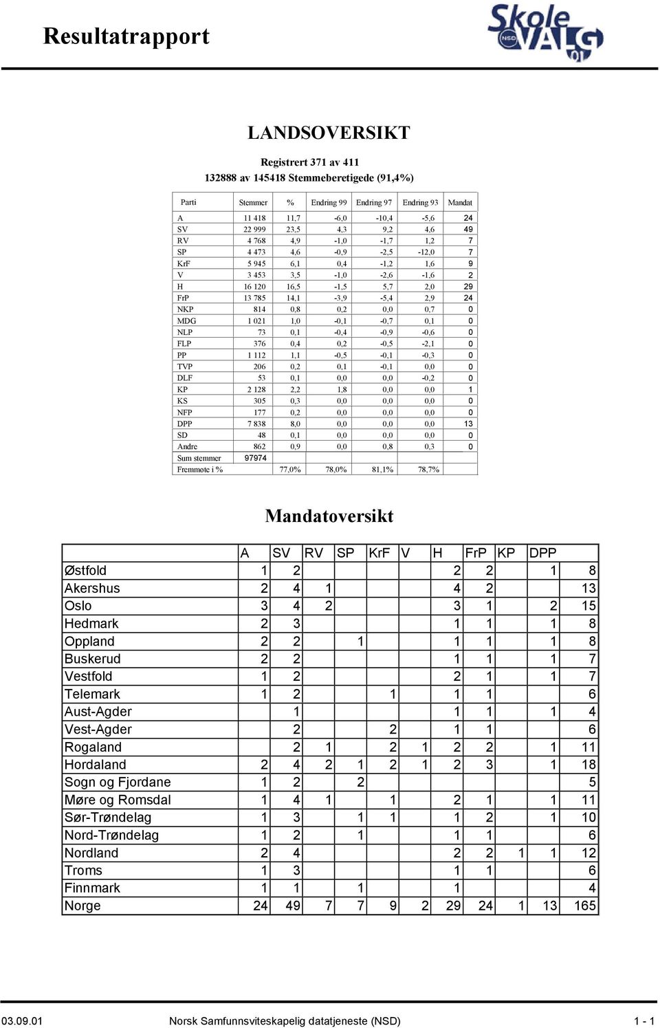 376 0,4 0,2-0,5-2,1 0 PP 1 112 1,1-0,5-0,1-0,3 0 TVP 206 0,2 0,1-0,1 0,0 0 DLF 53 0,1 0,0 0,0-0,2 0 KP 2 128 2,2 1,8 0,0 0,0 1 KS 305 0,3 0,0 0,0 0,0 0 NFP 177 0,2 0,0 0,0 0,0 0 DPP 7 838 8,0 0,0 0,0