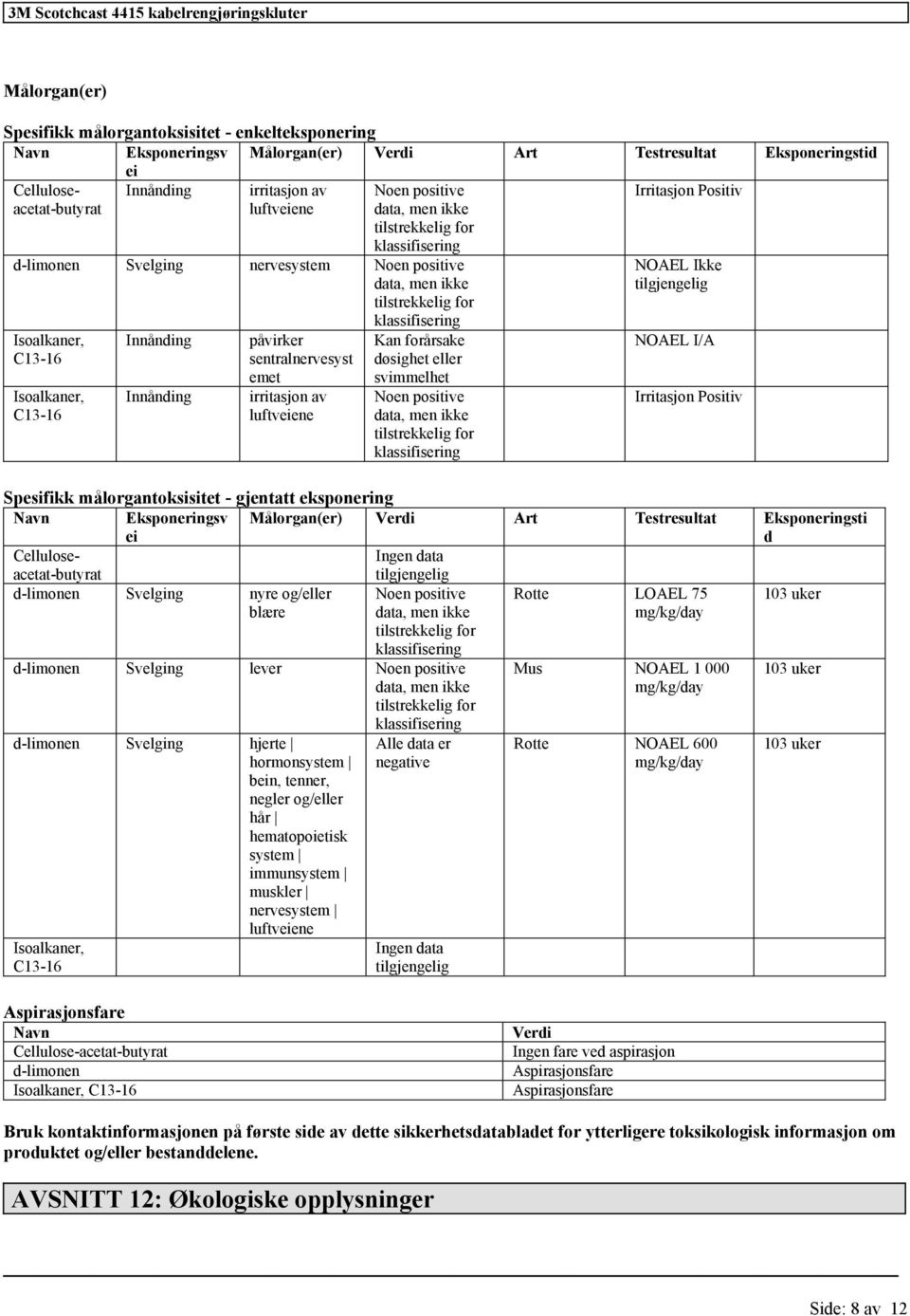 målorgantoksisitet - enkelteksponering Navn Eksponeringsv Målorgan(er) Verdi Art Testresultat Eksponeringstid ei Celluloseacetat-butyrat Innånding irritasjon av luftveiene Noen positive data, men