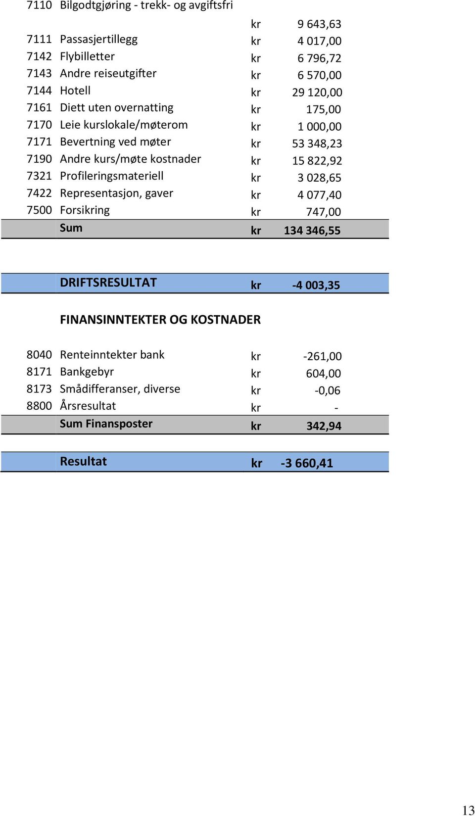 7321 Profileringsmateriell kr 3028,65 7422 Representasjon, gaver kr 4077,40 7500 Forsikring kr 747,00 Sum kr 134346,55 DRIFTSRESULTAT kr -4 003,35 FINANSINNTEKTER OG