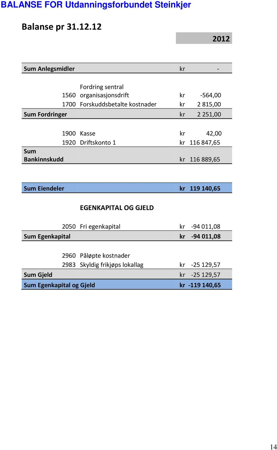 2 251,00 1900 Kasse kr 42,00 1920 Driftskonto 1 kr 116847,65 Sum Bankinnskudd kr 116889,65 Sum Eiendeler kr 119 140,65 EGENKAPITAL OG GJELD