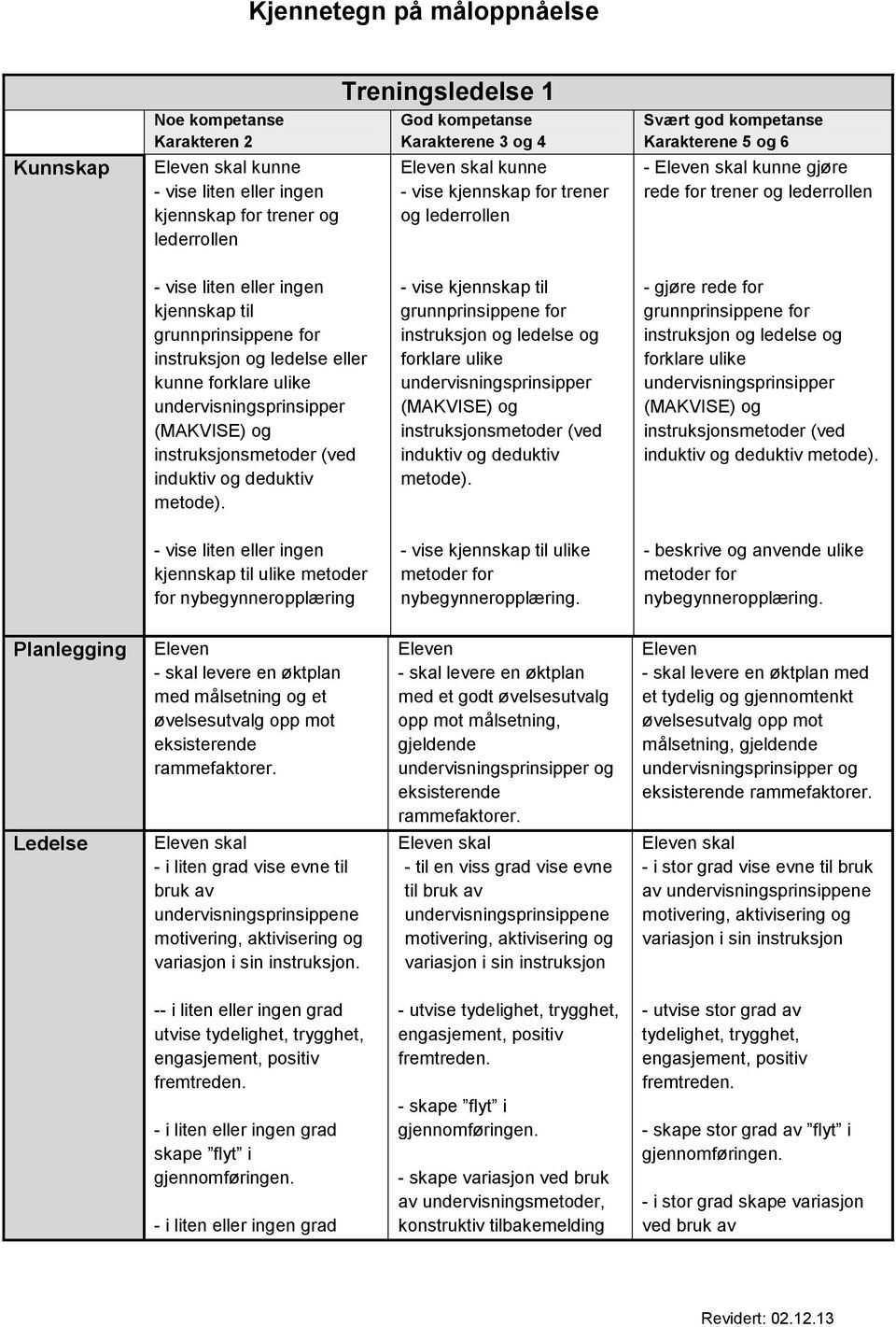 vise kjennskap til - gjøre rede for - vise liten eller ingen kjennskap til ulike metoder for nybegynneropplæring - vise kjennskap til ulike - beskrive og anvende ulike Planlegging med målsetning og