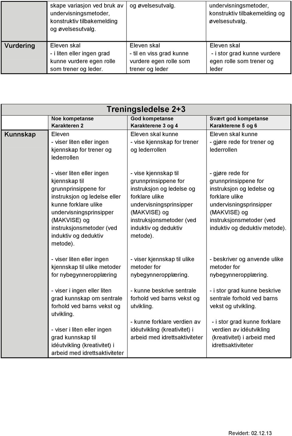 trener og lederrollen Treningsledelse 2+3 God kompetanse Karakterene 3 og 4 kunne - vise kjennskap for trener og lederrollen Svært god kompetanse Karakterene 5 og 6 kunne - gjøre rede for trener og