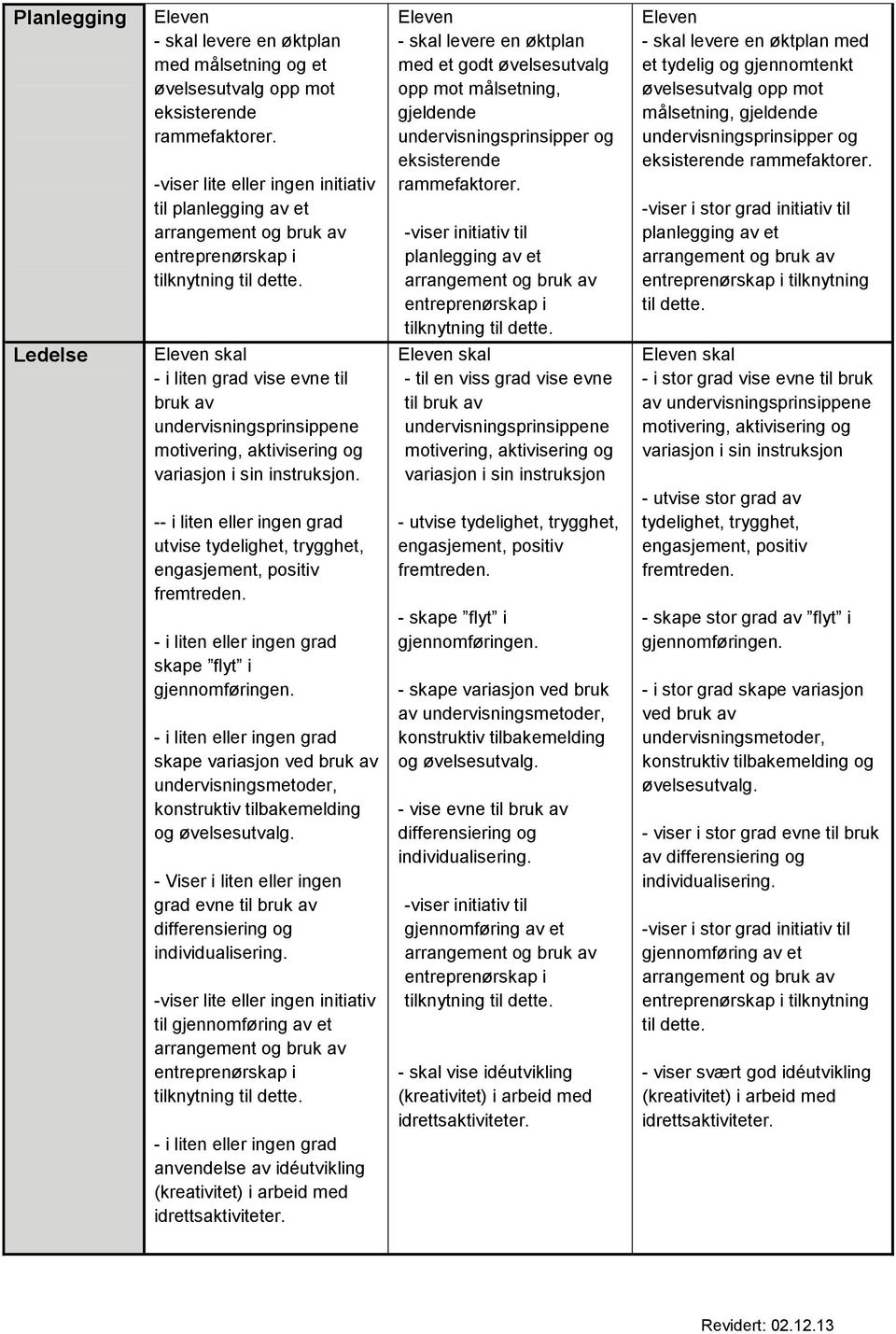 - utvise tydelighet, trygghet, skape flyt i skape variasjon ved bruk av - Viser i liten eller ingen grad evne til bruk av differensiering og individualisering.