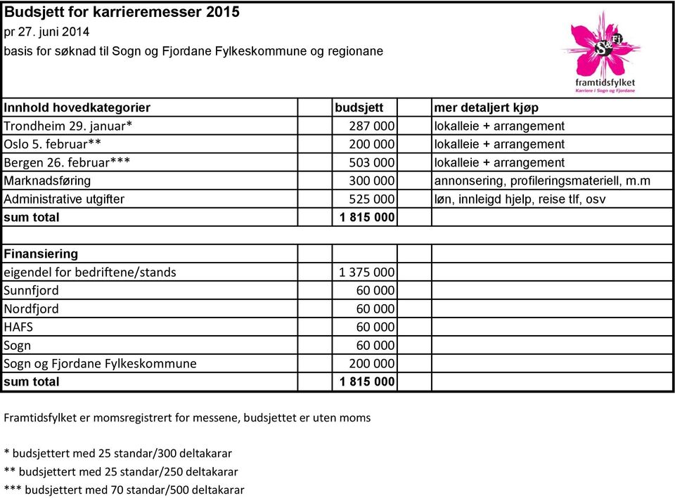 februar*** 503 000 lokalleie + arrangement Marknadsføring 300 000 annonsering, profileringsmateriell, m.