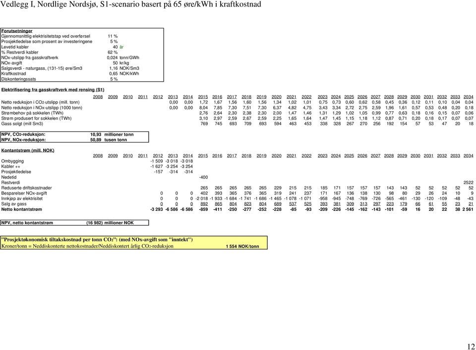 tonn) 0,00 0,00 1,72 1,67 1,56 1,60 1,56 1,34 1,02 1,01 0,75 0,73 0,60 0,62 0,58 0,45 0,36 0,12 0,11 0,10 0,04 0,04 Netto reduksjon i NOx-utslipp (1000 tonn) 0,00 0,00 8,04 7,85 7,30 7,51 7,30 6,37