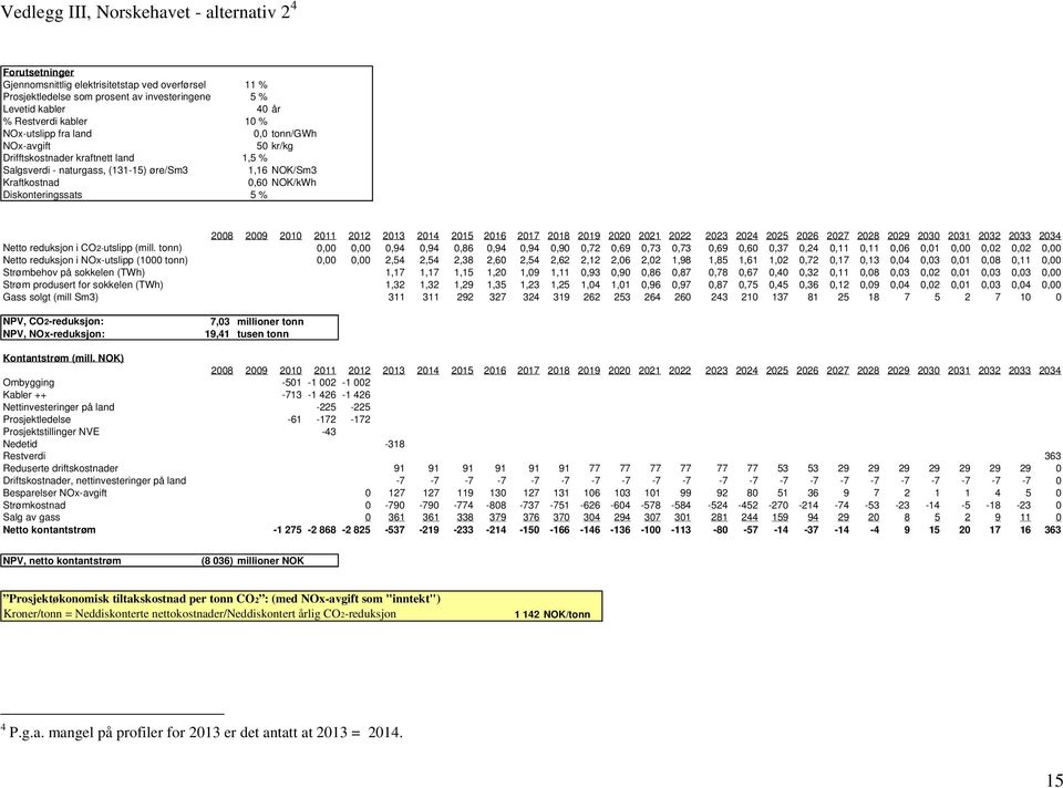 tonn) 0,00 0,00 0,94 0,94 0,86 0,94 0,94 0,90 0,72 0,69 0,73 0,73 0,69 0,60 0,37 0,24 0,11 0,11 0,06 0,01 0,00 0,02 0,02 0,00 Netto reduksjon i NOx-utslipp (1000 tonn) 0,00 0,00 2,54 2,54 2,38 2,60