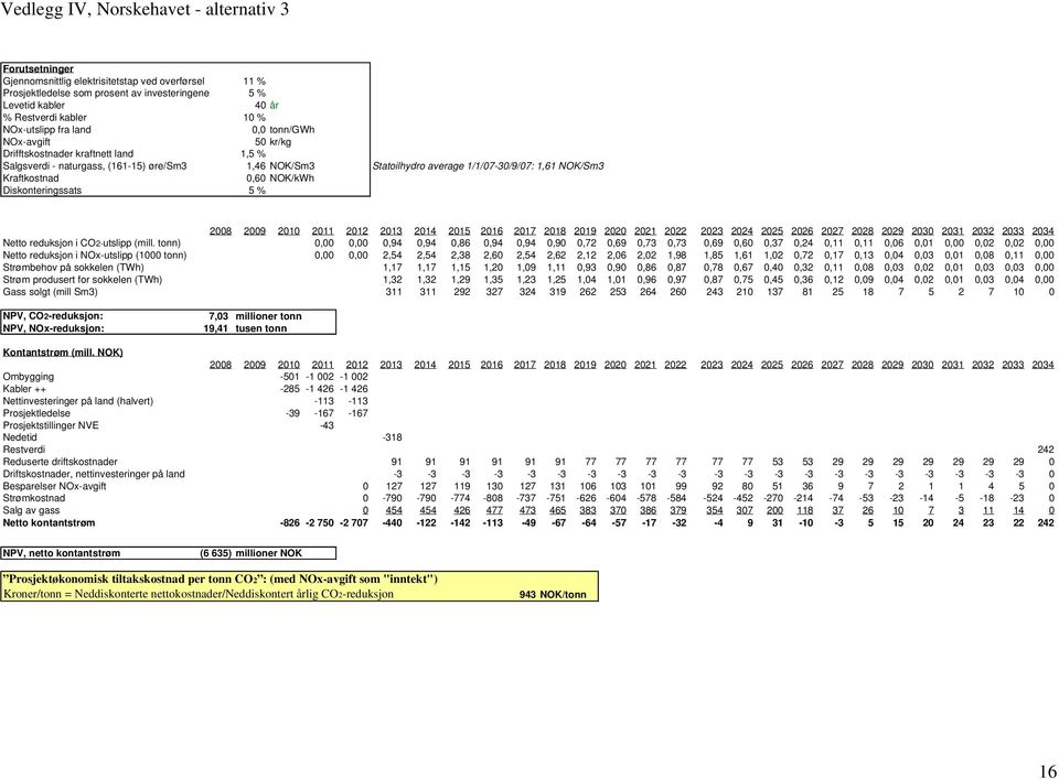tonn) 0,00 0,00 0,94 0,94 0,86 0,94 0,94 0,90 0,72 0,69 0,73 0,73 0,69 0,60 0,37 0,24 0,11 0,11 0,06 0,01 0,00 0,02 0,02 0,00 Netto reduksjon i NOx-utslipp (1000 tonn) 0,00 0,00 2,54 2,54 2,38 2,60