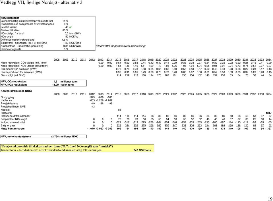 tonn) 0,00 0,00 0,54 0,53 0,53 0,44 0,42 0,42 0,41 0,39 0,38 0,38 0,37 0,34 0,32 0,32 0,22 0,22 0,21 0,15 0,11 0,09 Netto reduksjon i NOx-utslipp (1000 tonn) 0,00 0,00 1,51 1,46 1,46 1,11 1,09 1,10