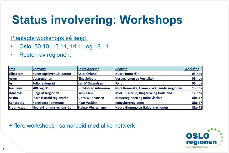 nov Asker Vestregionen Nina Solberg Vestregionen og Vestviken 06.nov Ås Follo regionråd Kari M Swendsen Follo 06.