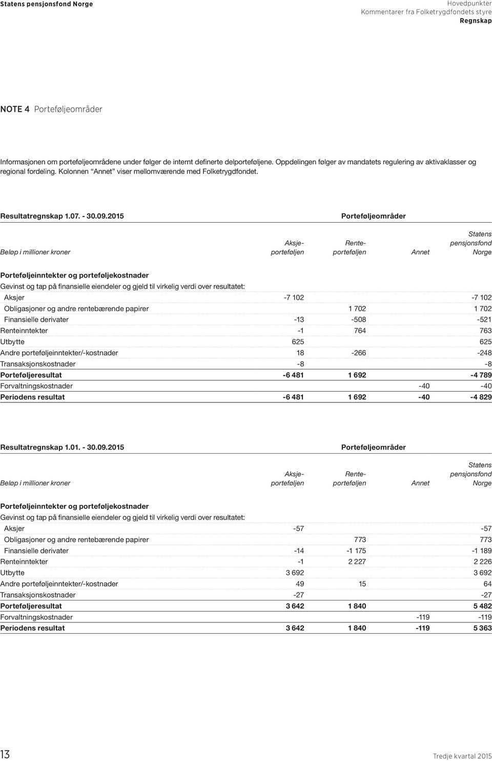 2015 Porteføljeområder Statens Aksje- Rente- pensjonsfond Beløp i millioner kroner porteføljen porteføljen Annet Norge Porteføljeinntekter og porteføljekostnader Gevinst og tap på finansielle