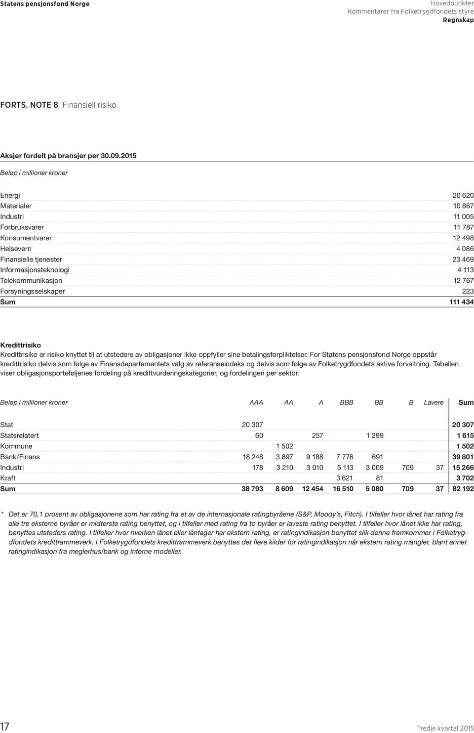 Telekommunikasjon 12 767 Forsyningsselskaper 223 Sum 111 434 Kredittrisiko Kredittrisiko er risiko knyttet til at utstedere av obligasjoner ikke oppfyller sine betalingsforpliktelser.