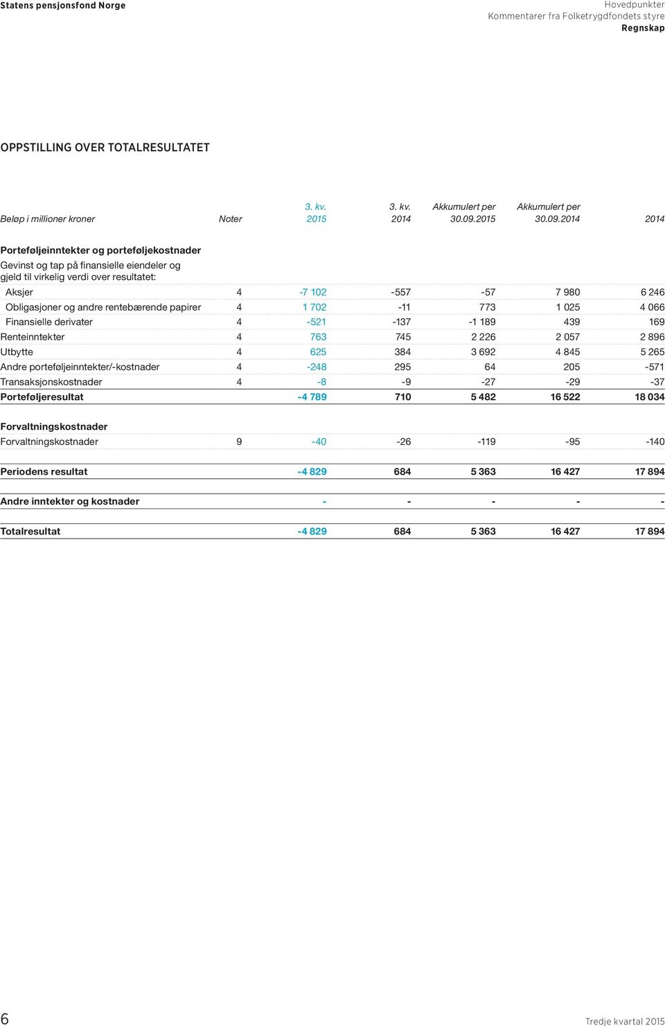 2014 2014 Porteføljeinntekter og porteføljekostnader Gevinst og tap på finansielle eiendeler og gjeld til virkelig verdi over resultatet: Aksjer 4-7 102-557 -57 7 980 6 246 Obligasjoner og andre